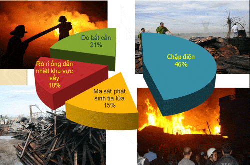 Nguyên nhân dẫn đến cháy nỗ