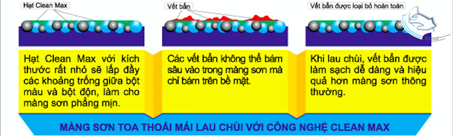 màng sơn sử dụng công nghệ cleamax