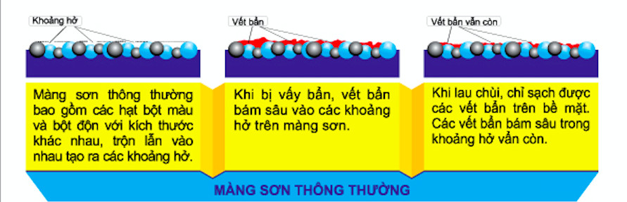 màng sơn không sử dụng công nghệ cleanmax