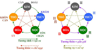 CHọn màu sơn nhà theo Ngũ Hành