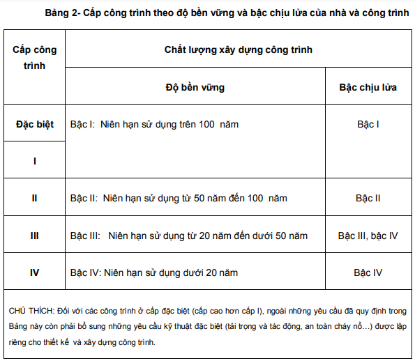 cấp công trình theo độ bền vững và bậc chịu lửa của công trình