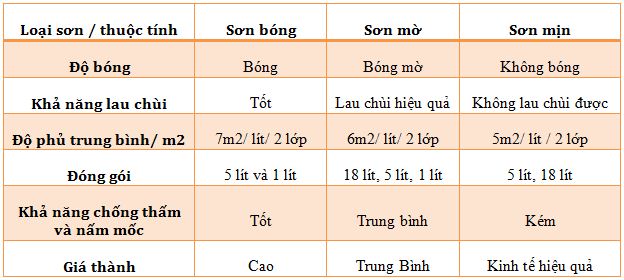 bảng so sánh các loại sơn