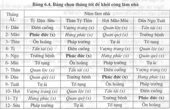 Chọn tháng làm nhà