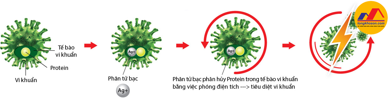 Công nghệ Hybrid Nano