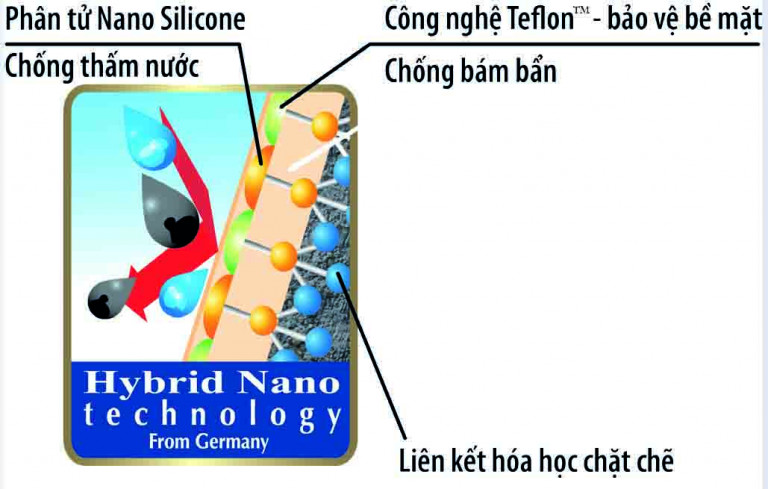 Công nghệ Hybrid Nano và tefon