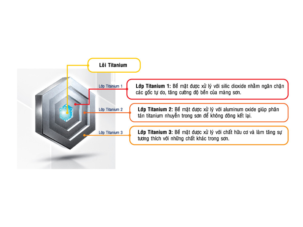 công nghệ Titanium trong sơn Toa
