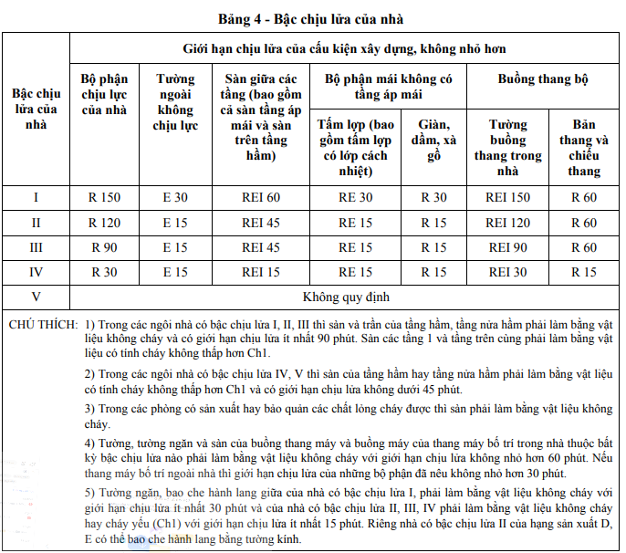 Bậc chịu lửa của công trình theo nghị định 79- luật PCCC