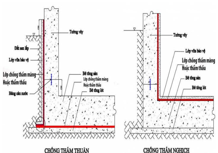 Phuong pháp chống thấm