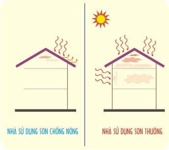 Sự khác biệt của việc sử dụng sơn chống nóng
