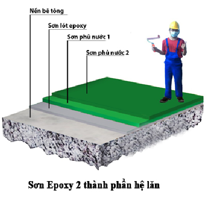 Quy trình thi công sơn epoxy hệ lăn