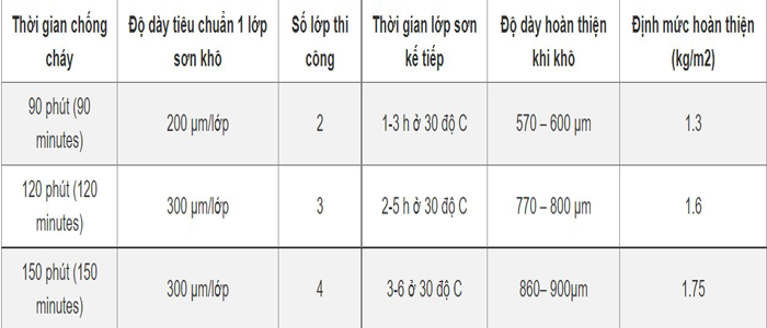 Hoàn thiện lớp sơn chống cháy chính hãng tại Vĩnh Phúc