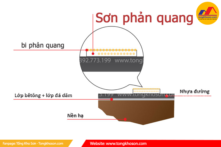 sơn phản quang hoạt động ra sao